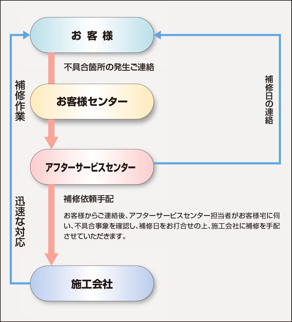 住友不動産のアフターサービス