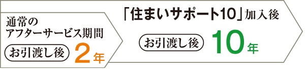 住まいサポート10（オプション・有料）