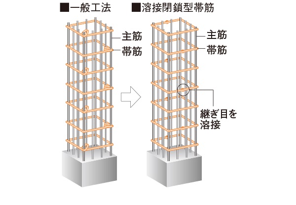 溶接閉鎖型帯筋