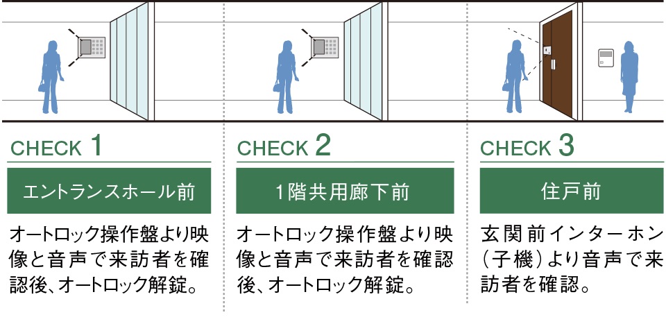 ダブルオートロックシステム