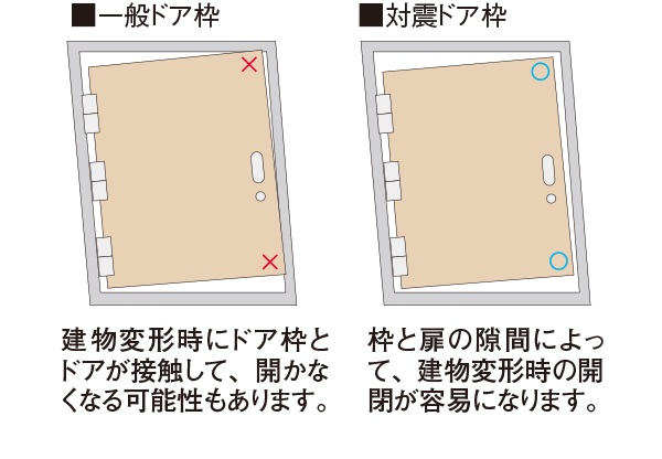 対震ドア枠