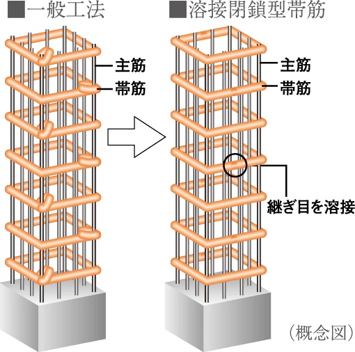 溶接閉鎖型帯筋