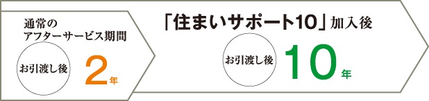 住まいサポート10（オプション・有料）
