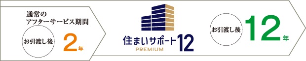 住まいサポート12 PREMIUM（オプション・有料）