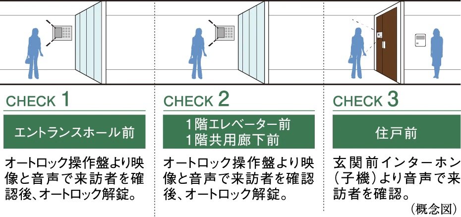 ダブルオートロックシステム