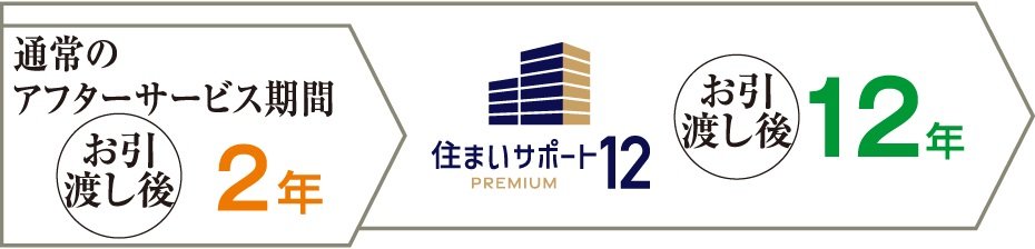 住まいサポート12 PREMIUM（オプション・有料）