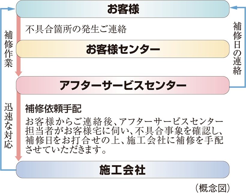 住友不動産のアフターサービス