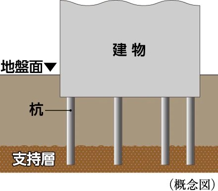 51本の杭を打設（※テレワークラウンジを除く。）