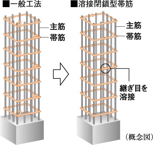 溶接閉鎖型帯筋