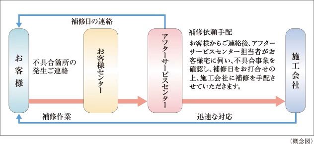 住友不動産のアフターサービス