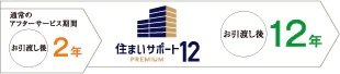 住まいサポート12 PREMIUM（オプション・有料）