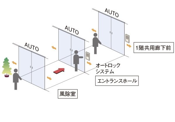 トリプルオートドア