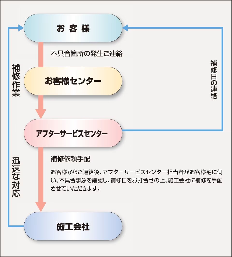 住友不動産のアフターサービス
