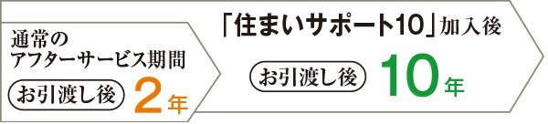 住まいサポート10(オプション・有料)
