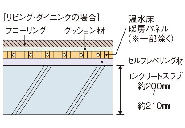 床スラブ