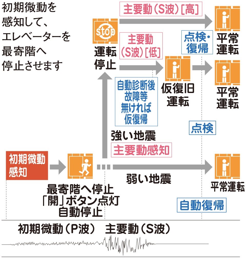 エレベーター安全装置