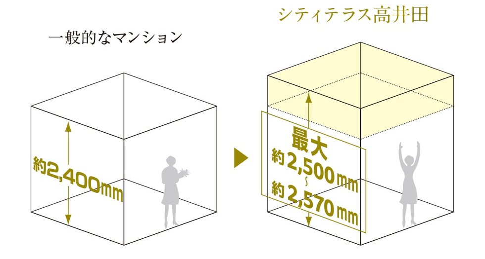 （リビング・ダイニング／1階～7階）最大2,500mm～2,570mmの天井高