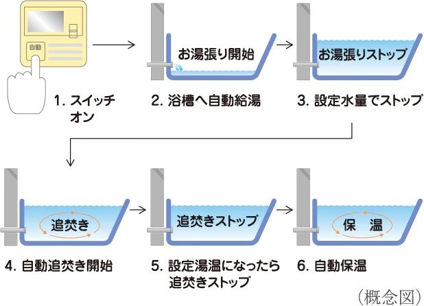オートバスシステム（リモコン通話機能付）