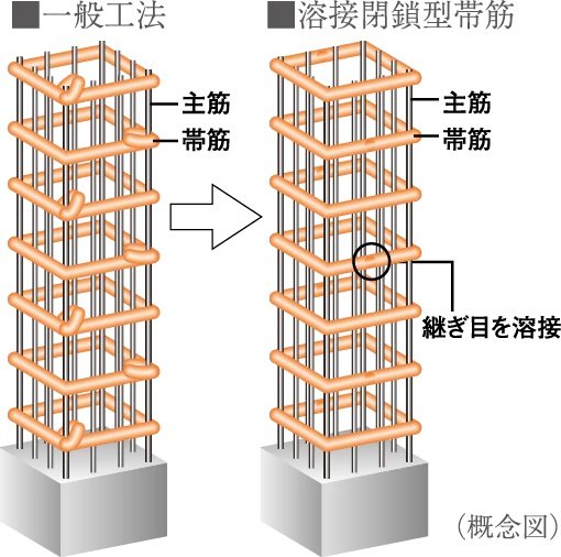 溶接閉鎖型帯筋