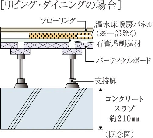 床スラブ厚