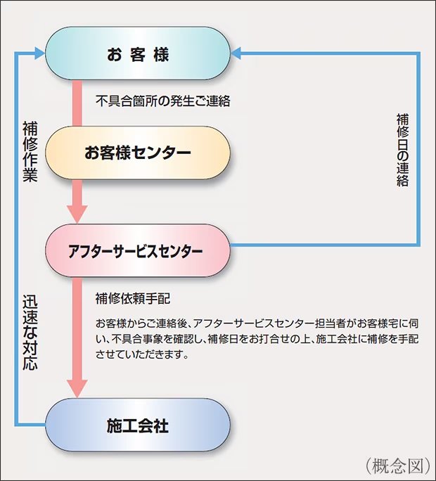住友不動産のアフターサービス