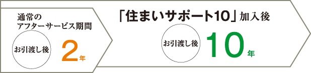 住まいサポート10（オプション・有料）