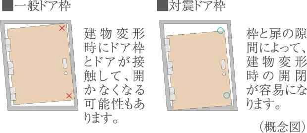対震ドア枠