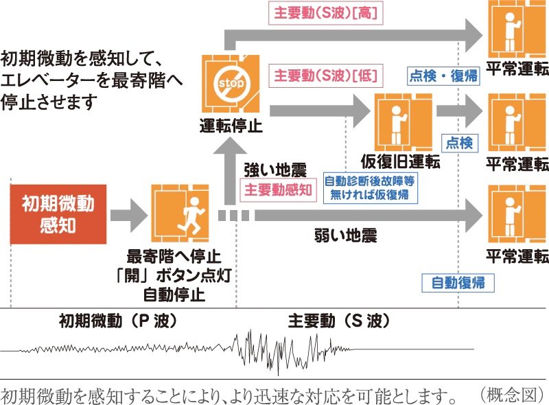 エレベーター安全装置