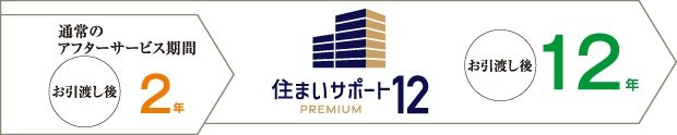 住まいサポート12 PREMIUM（オプション・有料）