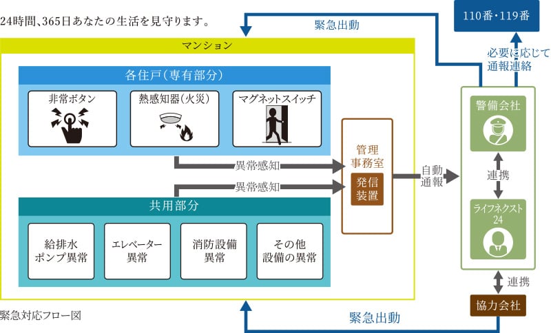 緊急対応システム