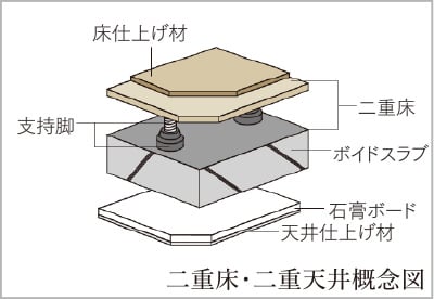 二重床・二重天井構造