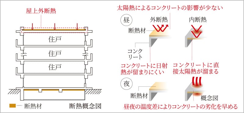 屋上外断熱工法