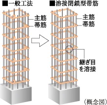 溶接閉鎖型帯筋