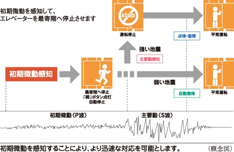 エレベーター安全装置