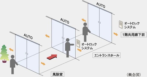 トリプルオートドア
