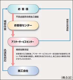 住友不動産のアフターサービス