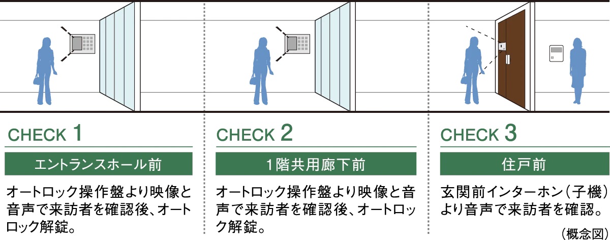 ダブルオートロックシステム