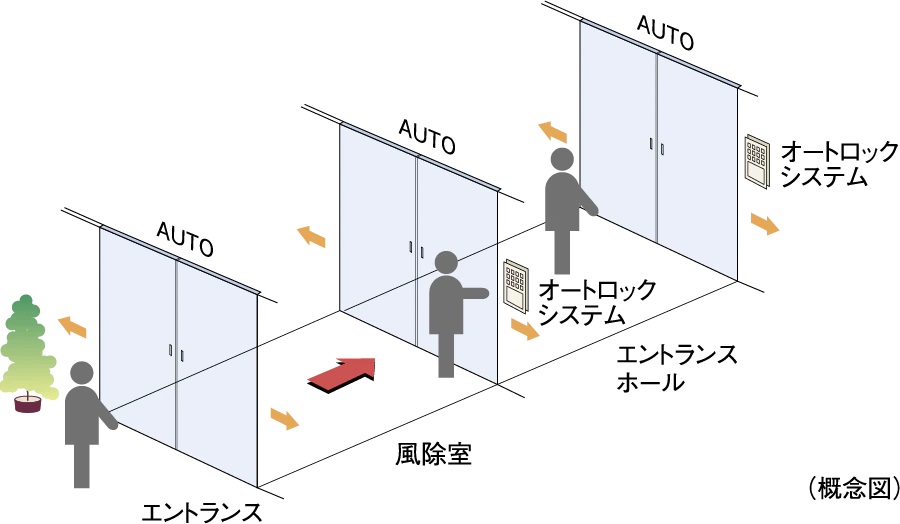 トリプルオートドア