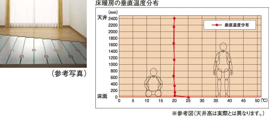 TES温水床暖房