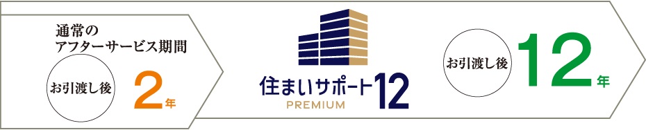住まいサポート12 PREMIUM(オプション・有料)