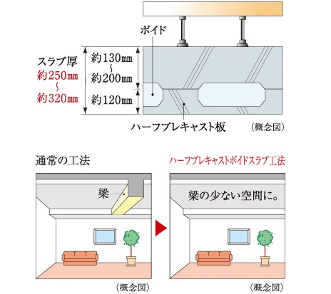 中空スラブ工法