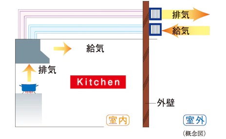 同時給排気型レンジフード