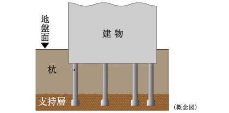 20本の杭を打設