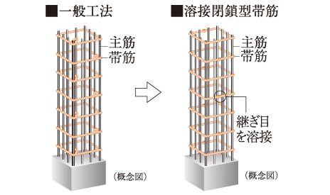 溶接閉鎖型帯筋