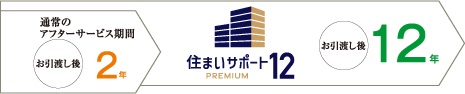 住まいサポート12 PREMIUM（オプション・有料）