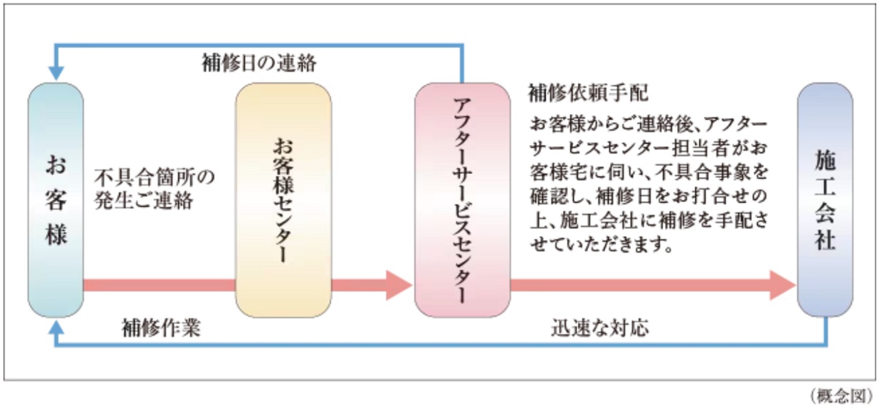 住友不動産のアフターサービス