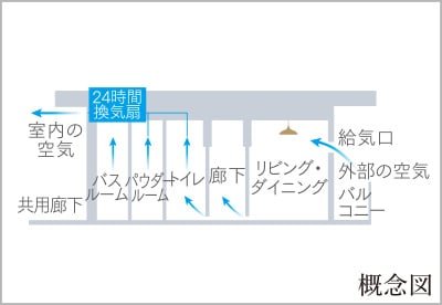 24時間換気システム