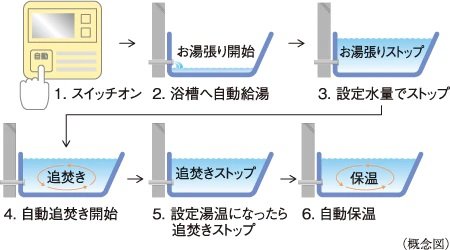 オートバスシステム（リモコン通話機能付）