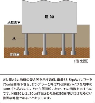 98本の杭を打設