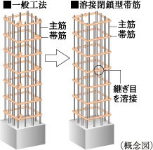 溶接閉鎖型帯筋